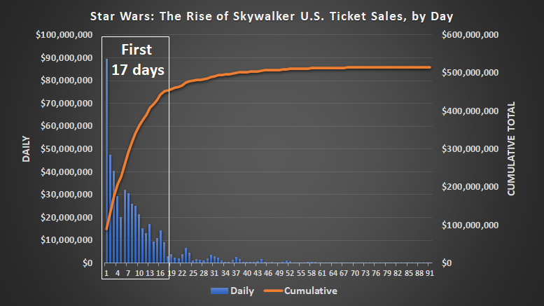 Star Wars: Rise of Skywalker sold most of its tickets in the first three weeks of its release