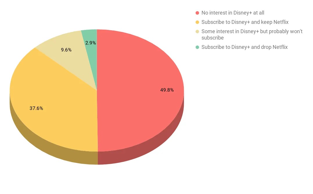 Pie chart showing how many Netflix subscribers are willing to switch to Disney+