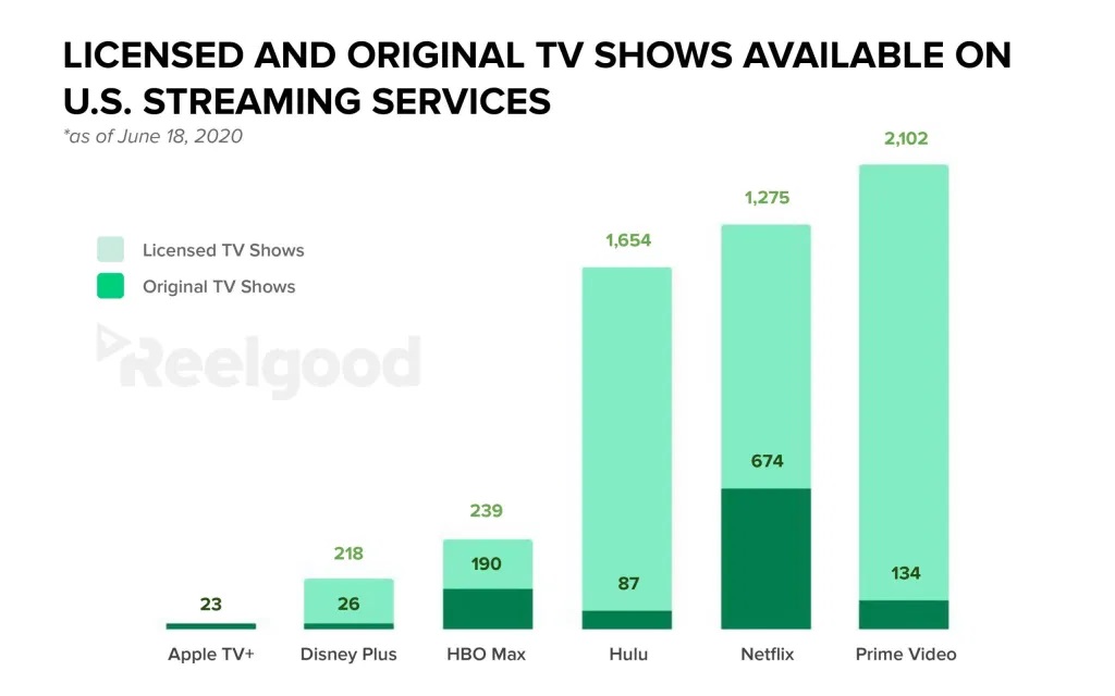 Reelgood chart showing the number of licensed and original TV shows on US streaming services