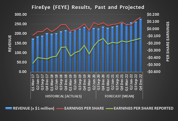 FireEye (FEYE) is expected to grow its top and bottom lines just as it has in the recent past