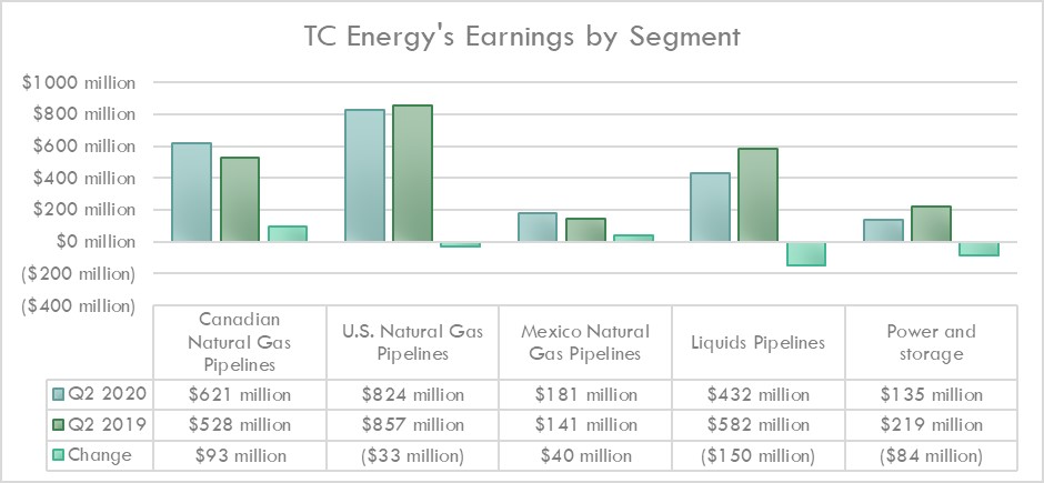 TC Energy's earnings by segment in the second quarter of 2020 and 2019.