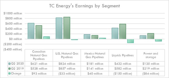 TC Energy's earnings by segment in the second quarter of 2020 and 2019.
