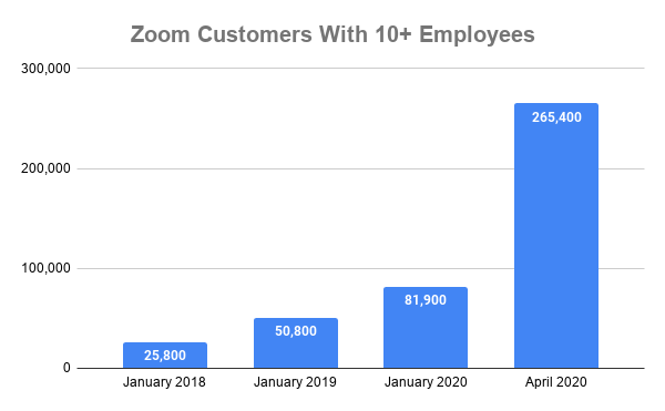 Chart of Zoom customers with over 10 employees