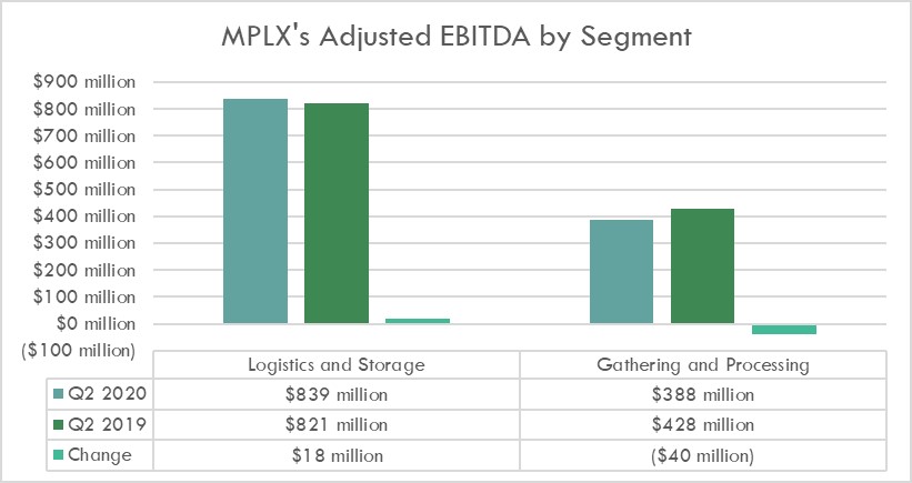 MPLX's earnings by segment in the second quarter of 2020 and 2019.