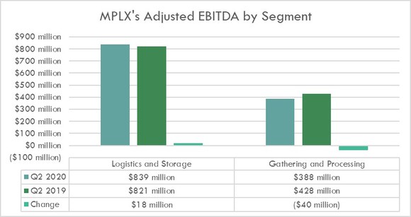 MPLX's earnings by segment in the second quarter of 2020 and 2019.