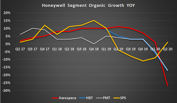 Honeywell segment sales.