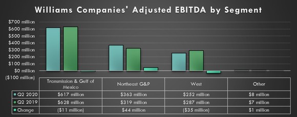 Williams Companies earnings by segment in the second quarter of 2020 and 2019.