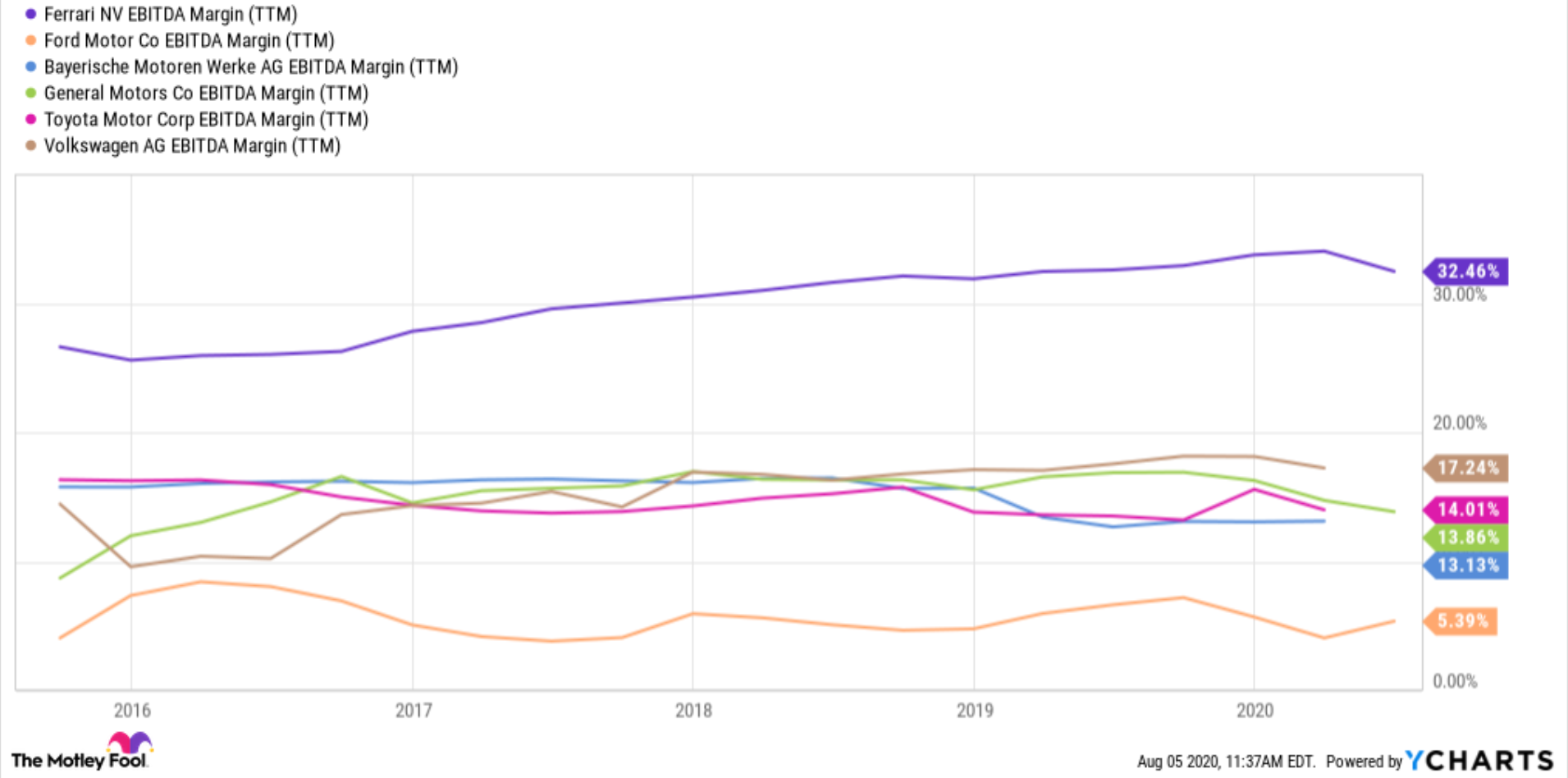 chart of Ferarri EBITDA margins (TTM) since 2015