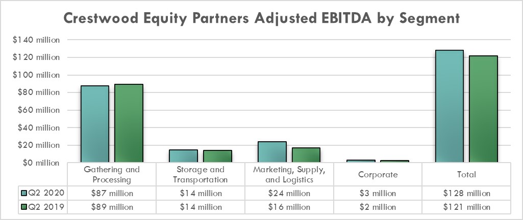 Crestwood Equity Partners' earnings by segment in the second quarter of 2020 and 2019.