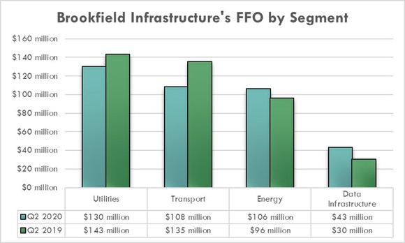 Brookfield Infrastructure's FFO by segment in the second quarter of 2020 and 2019