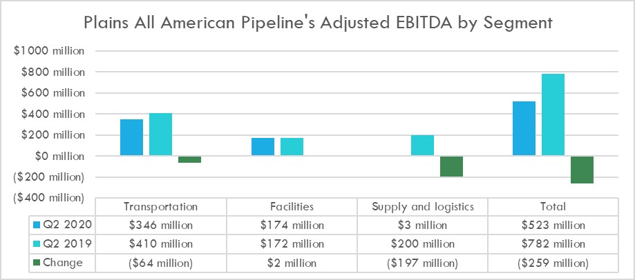 Plains All American Pipeline's earnings by segment in the second quarter of 2020 and 2019.