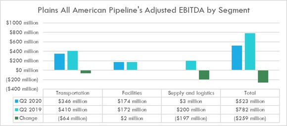 Plains All American Pipeline's earnings by segment in the second quarter of 2020 and 2019.