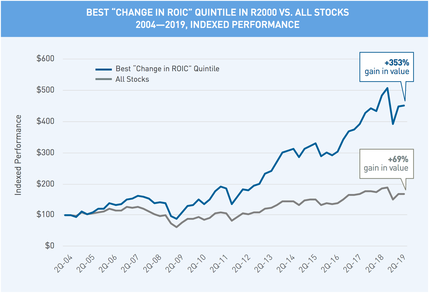 Chart of best change in ROIC quintile in Russell 2000 versus all stocks