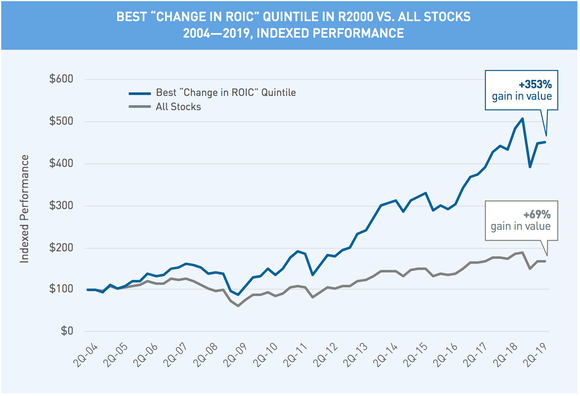 Chart of best change in ROIC quintile in Russell 2000 versus all stocks