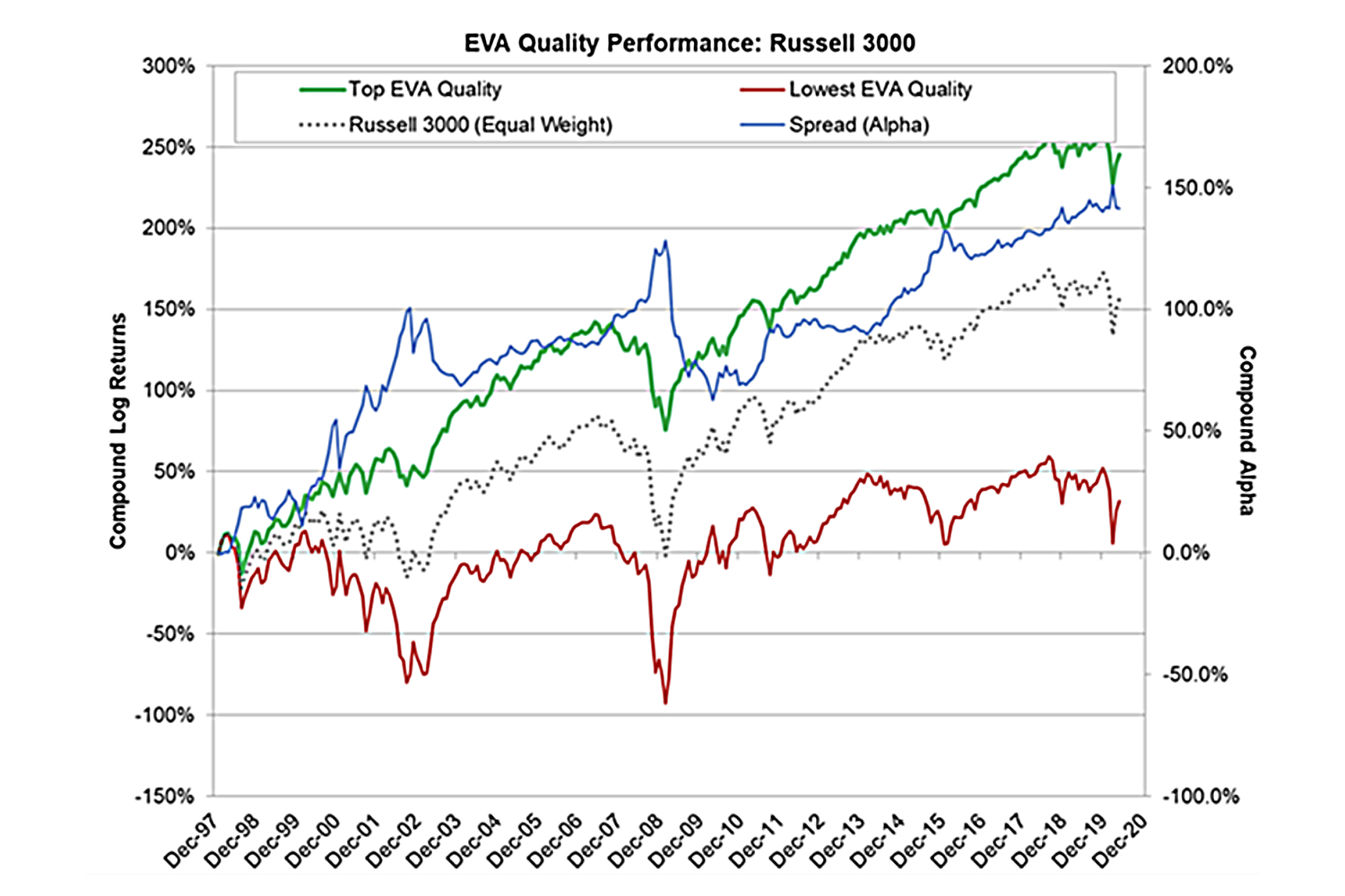 EVA quality performance Russell 3000 feverlines