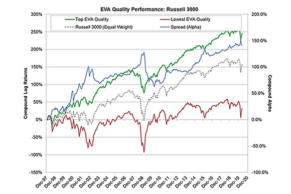 EVA quality performance Russell 3000 feverlines