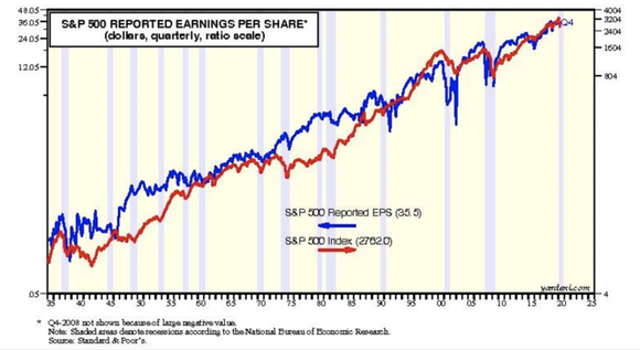 S&P 500 reported earnings over time compared with S&P 500 index fever line