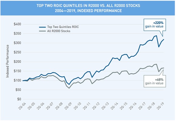 Chart of top two quintiles in Russell 2000 stock performance versus the Russell 2000 overall, 2004-2019
