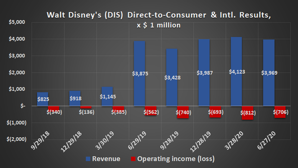 Walt Disney's direct-to-consumer business is posting habitual, sizeable losses