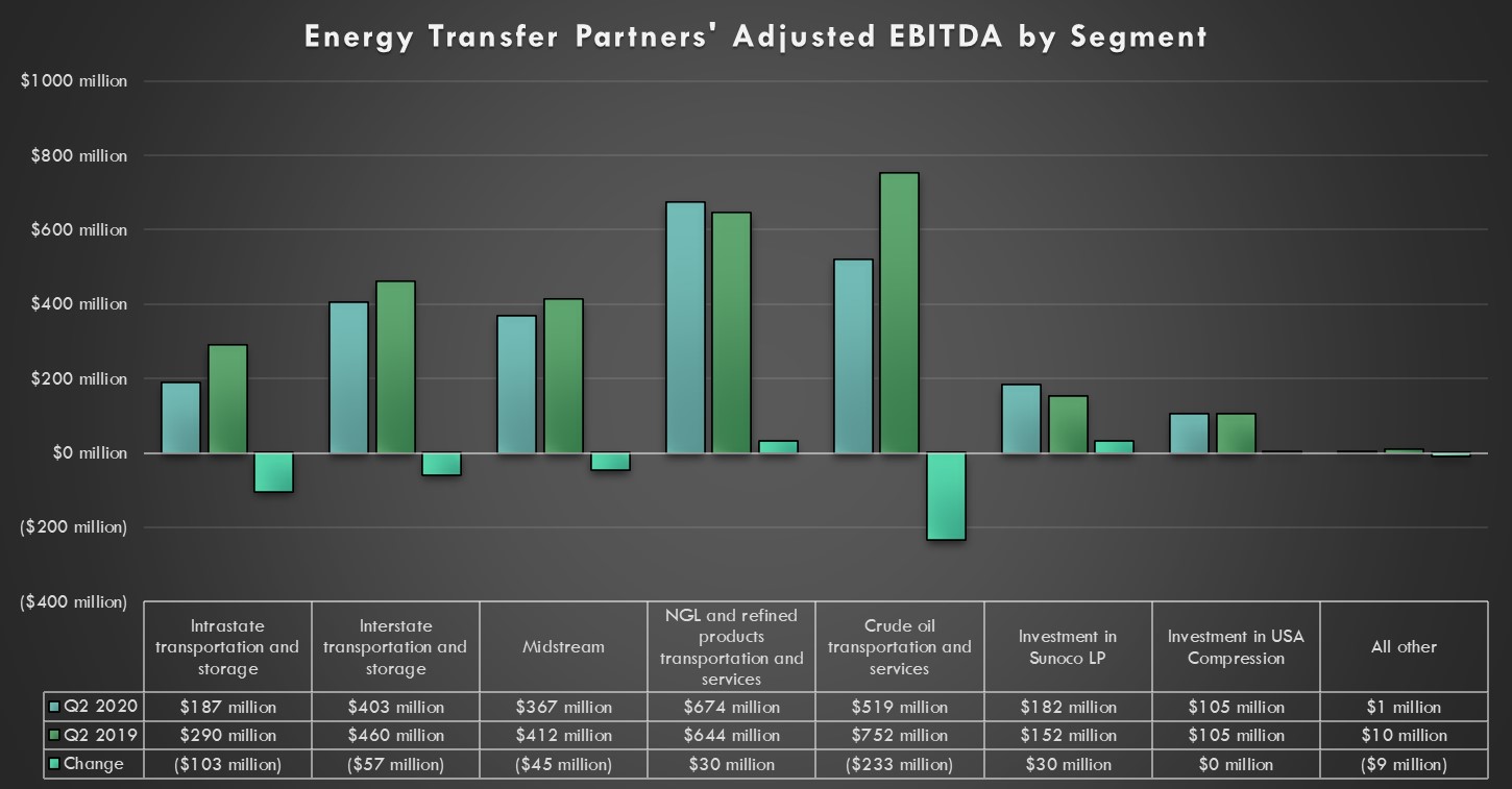Energy Transfer's earnings by segment during the second quarter of 2020 and 2019.