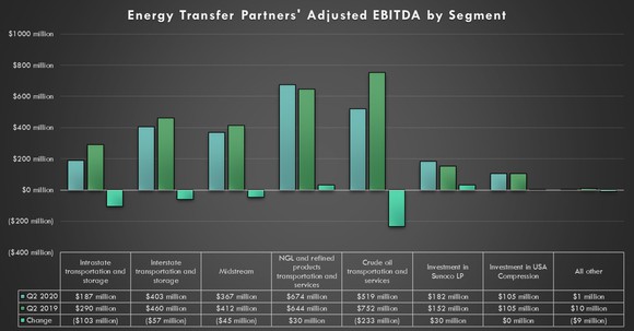 Energy Transfer's earnings by segment during the second quarter of 2020 and 2019.