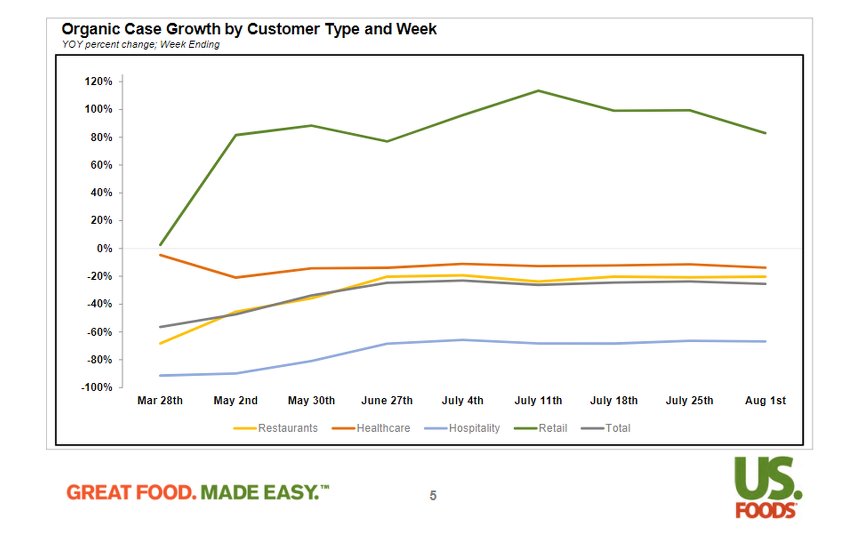 US Foods recent case growth.