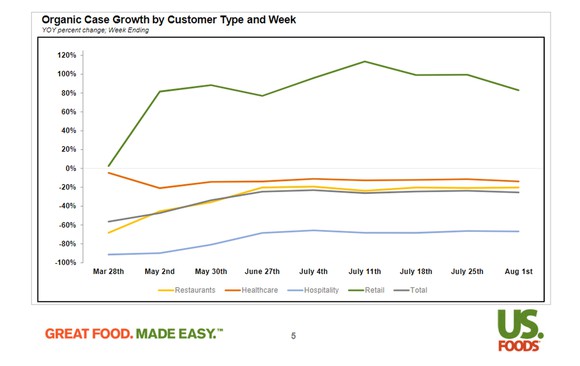 US Foods recent case growth.