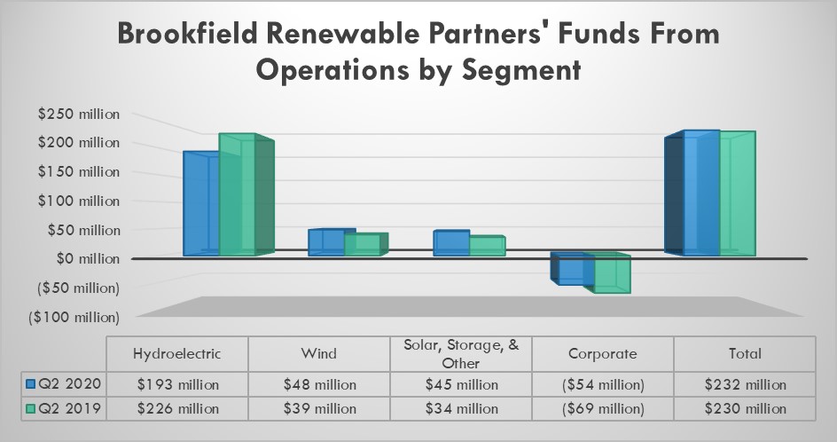 Brookfield Renewable FFO by segment in the second quarter of 2020 and 2019.
