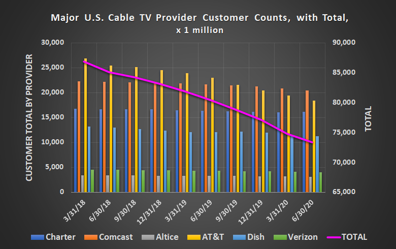 Cord cutting continues to decrease the United States' cable customer headcount, with another 1.5 million customers lost in Q2