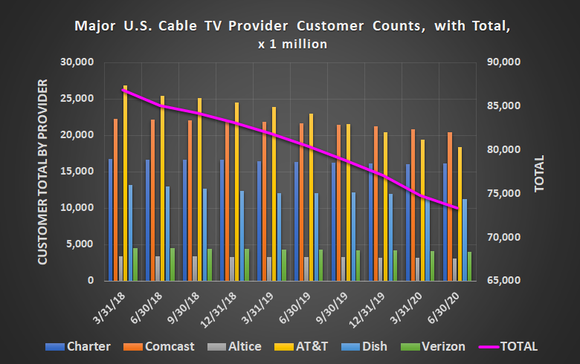 Cord cutting continues to decrease the United States' cable customer headcount, with another 1.5 million customers lost in Q2