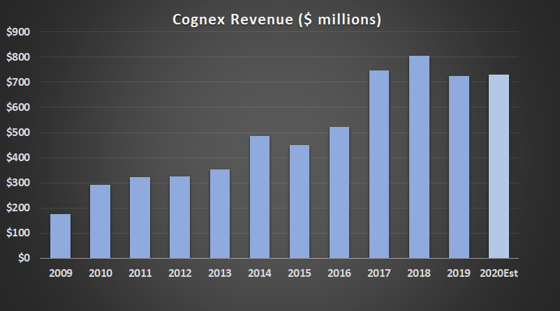 Cognex revenue.
