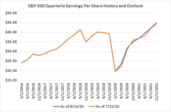 The S&P 500's earnings should rebound from COVID-49 sooner and better than expected
