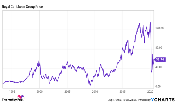 chart of Royal Caribbean stock price
