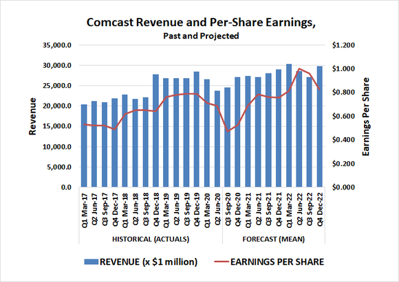 Analysts are modeling a rebound in revenue and earnings for Comcast, once COVID-19 is overcome