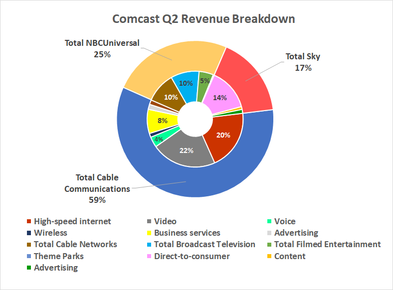 Comcast's revenue comes from television networks, cable service, movies, theme parks, and streaming