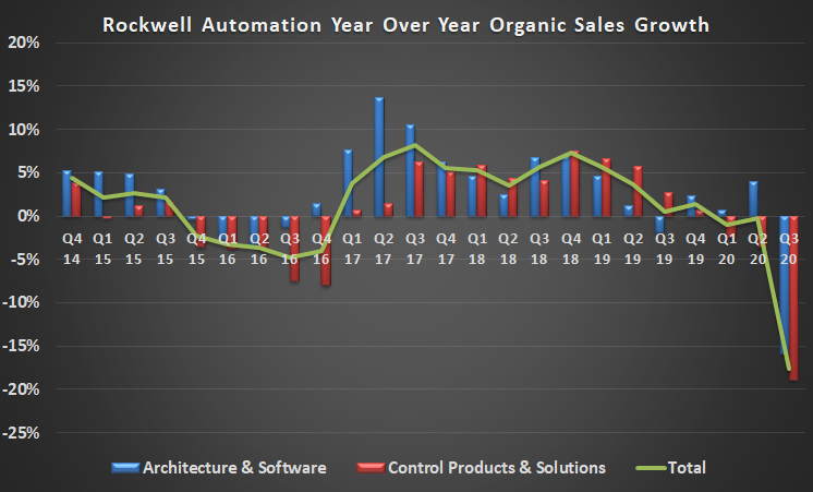 Rockwell Automation sales growth.