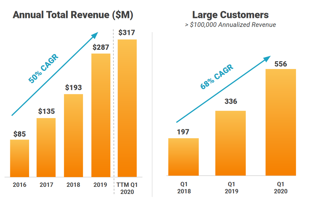 Charts showing total revenue and large customer growth for Cloudfare
