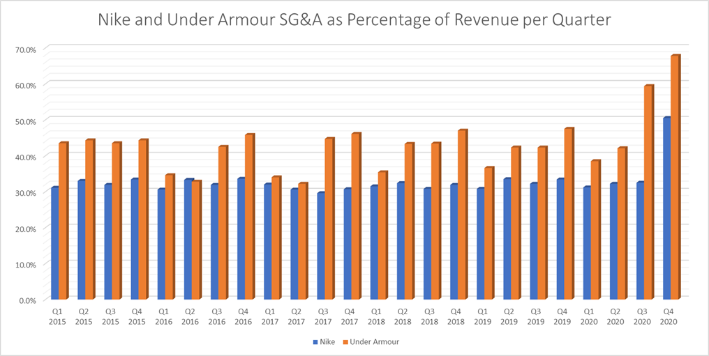 Nike and Under Armour SG&A as percentage of revenue per quarter