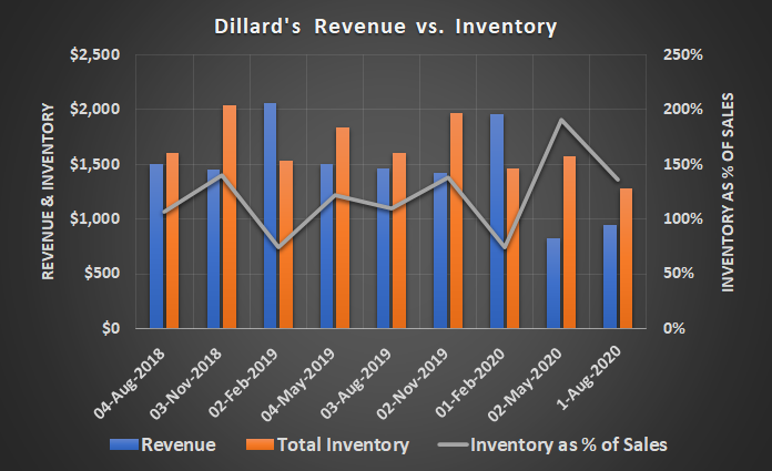 Department store chain Dillard's is struggling with excessive inventory