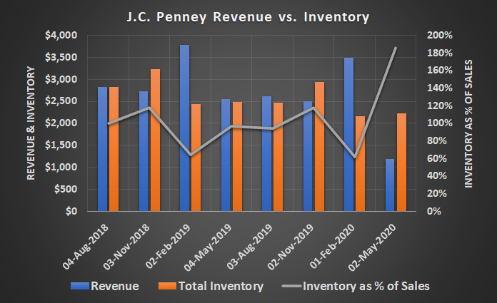 J.C. Penney's inventory levels barely budged a quarter ago despite a sharp drop in sales