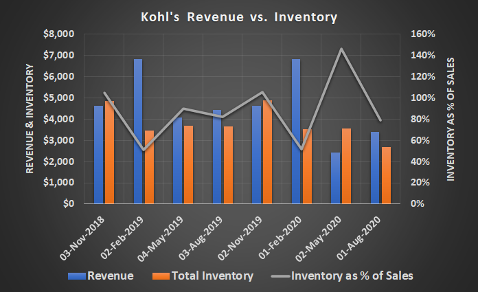 Kohl's (KSS) has successfully minimized unmarketable inventory during the COVID-19 pandemic