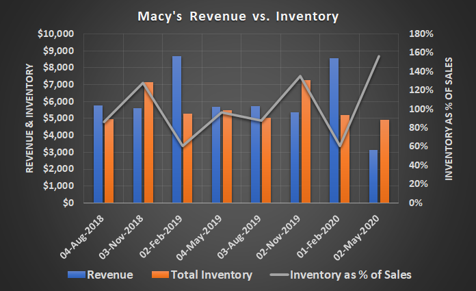 Macy's inventory levels were dangerously high coming out of the first quarter impacted by COVID-19