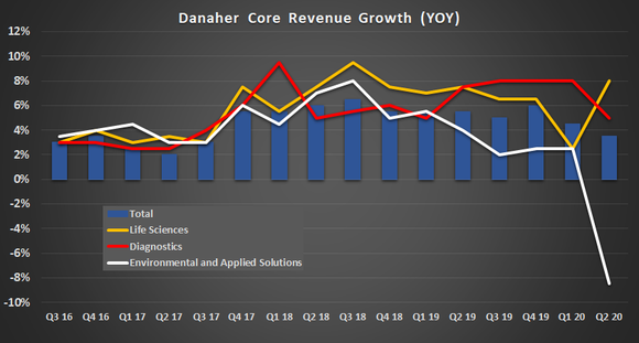 Danaher core revenue growth.