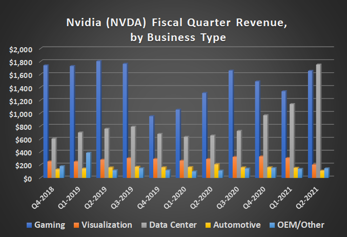 Chart of NVIDIA's rising revenue