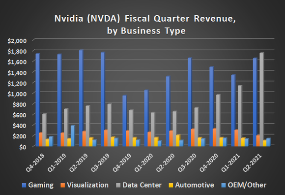 Chart of NVIDIA's rising revenue