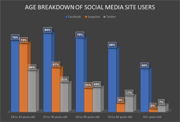 Age breakdown of social media site users including Snapchat, Twitter, and Facebook.
