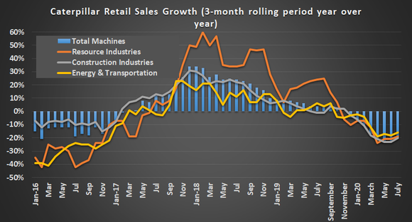 Caterpillar retail sales.