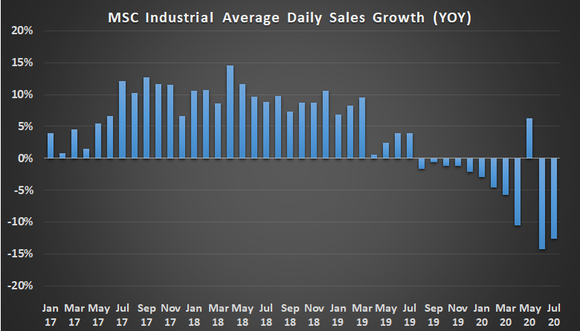 MSC Industrial average daily sales.