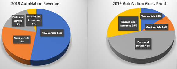 Chart showing parts and service as the largest gross profit generator at 46% of total.