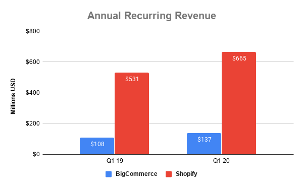 Annual recurring revenue at Shopify and BigCommerce over time